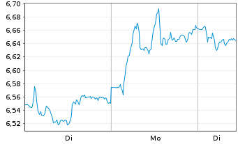 Chart Aegon Ltd. - 1 Woche
