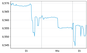 Chart Alibaba Health Inform.Tech.Ltd - 1 Woche