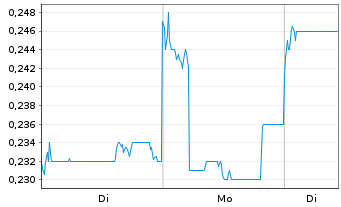 Chart APAC Resources Ltd. - 1 Woche