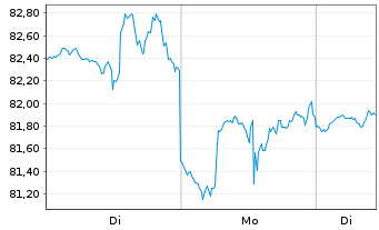 Chart Arch Capital Group Ltd. - 1 Woche