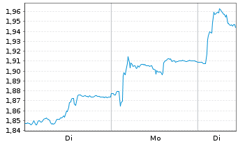 Chart Archer Ltd. - 1 Woche