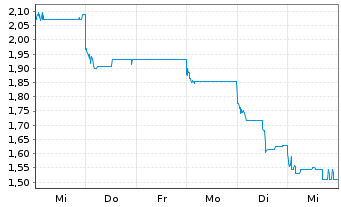 Chart Asia Tele-Net - 1 Woche