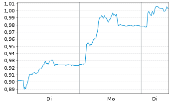 Chart AutoStore Holdings Ltd. - 1 Woche