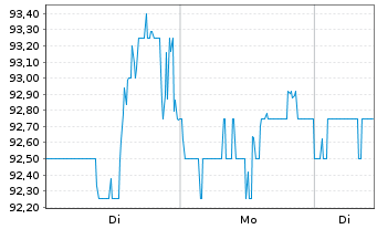 Chart Axis Capital Holdings Ltd. - 1 Woche