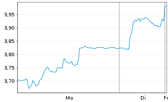 Chart BW Energy Ltd - 1 Woche