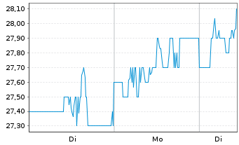 Chart Axalta Coating Systems Ltd. - 1 Week