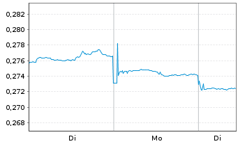 Chart Beijing Enterprises Wtr Gr.Ltd - 1 Woche