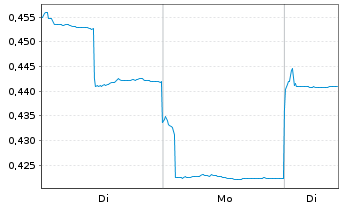Chart Brill. China Autom. Hldgs Ltd. - 1 Woche