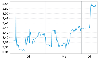 Chart Borr Drilling Ltd - 1 Woche