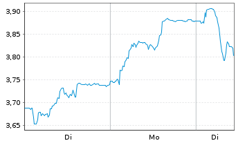 Chart BW Offshore Ltd. - 1 Woche