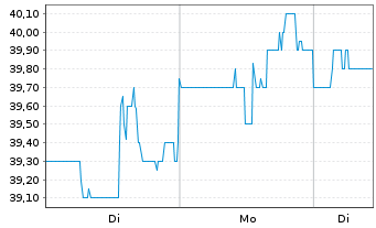 Chart Brookfield Wealth Soluti. Ltd. Class A - 1 Woche