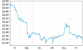 Chart Carnival Corp. Ltd. - 1 Woche