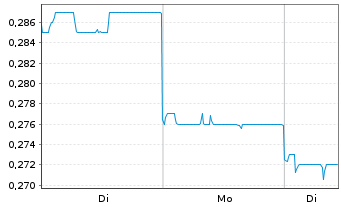 Chart CGN New Energy Holdings Co.Ltd - 1 Woche