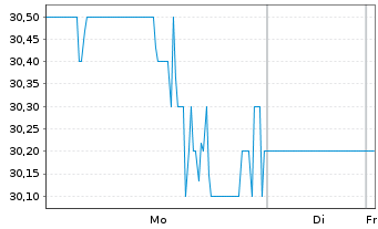 Chart China Yuchai International Ltd - 1 Woche