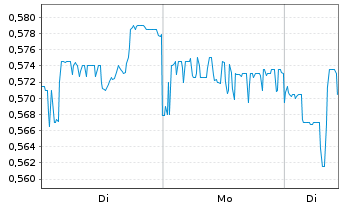 Chart China Water Affairs Group Ltd. - 1 Woche
