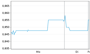 Chart China Gas Holdings Ltd. - 1 Woche