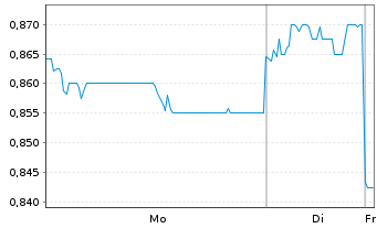 Chart Grand Pharmaceutical Group Ltd - 1 Woche