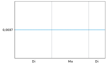 Chart Chinese People Hldgs Co. Ltd. - 1 Woche