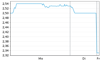 Chart China Resources Gas Group Ltd. - 1 Woche