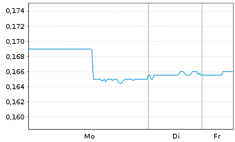 Chart China Everbright Water Ltd. - 1 Woche
