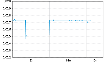Chart China Oil & Gas Group Ltd. - 1 Woche
