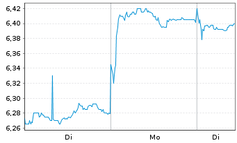 Chart CK Infrastructure Holdings Ltd - 1 Woche