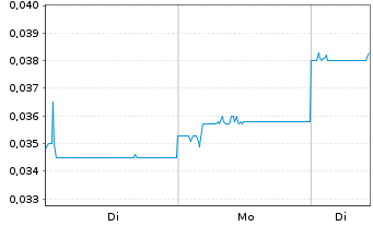 Chart Concord New Energy Group Ltd. - 1 Woche