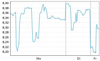 Chart Cool Company Ltd. - 1 Woche