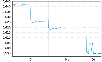 Chart COSCO SHIPPING Ports Ltd. - 1 Woche