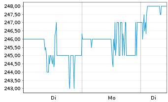 Chart Credicorp Ltd. - 1 Woche