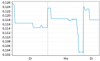 Chart ESPRIT Holdings Ltd. - 1 Week