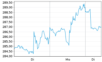 Chart Everest Group Ltd. - 1 Woche