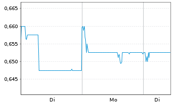 Chart First Pacific Co. Ltd. - 1 Woche