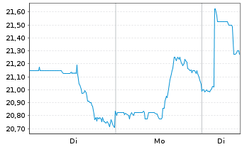 Chart Flex LNG Ltd. - 1 Woche