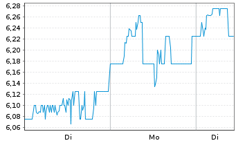 Chart Geopark Ltd. - 1 Woche
