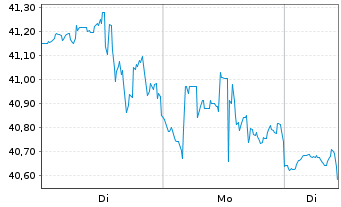 Chart Genpact Ltd. - 1 Woche