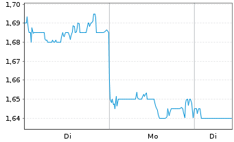 Chart Great Eagle Holdings Ltd. - 1 Woche