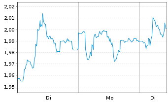 Chart Gulf Keystone Petroleum Ltd. - 1 Woche