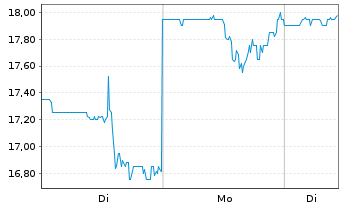 Chart Helen of Troy Ltd. - 1 Woche
