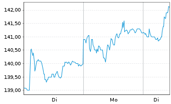 Chart HAL Trust - 1 Week