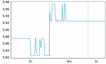 Chart Hongkong Land Holdings Ltd. - 1 Woche