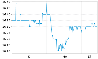 Chart Hiscox Ltd. - 1 Week