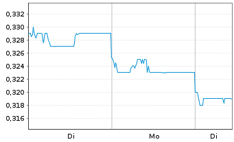 Chart Hopson Development Holdings - 1 Woche