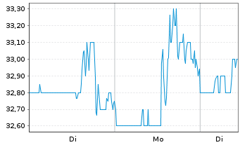 Chart IBEX Ltd. - 1 Woche