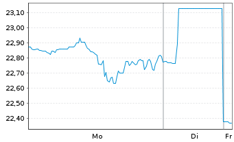 Chart Invesco Ltd. - 1 Week