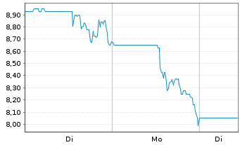 Chart Kestrel Group Ltd. - 1 Woche