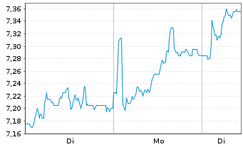 Chart Lancashire Holdings Ltd. - 1 Woche