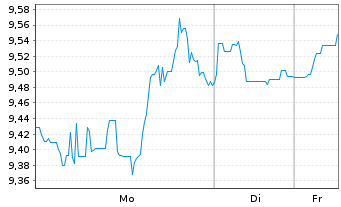 Chart Liberty Global Ltd.Registered Shares A - 1 Woche