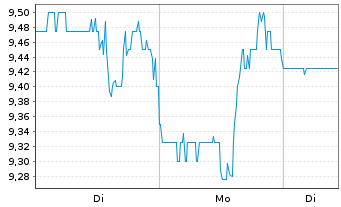 Chart Liberty Global Ltd.Registered Shares C - 1 Woche