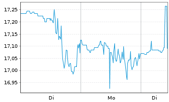 Chart Alpha & Omega Semiconductor - 1 Woche